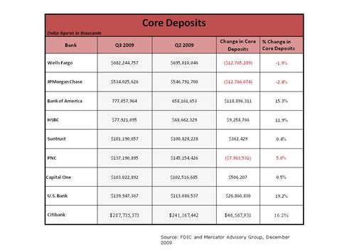 Core Deposits: Insights, Examples, and Strategies .